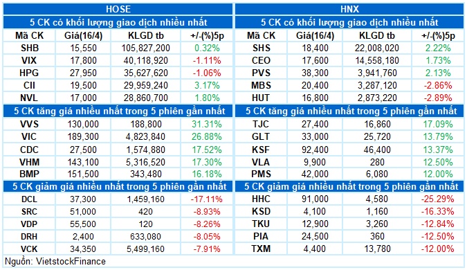 Vietstock Daily 17/04/2026: Đà tăng cần thêm sự lan tỏa