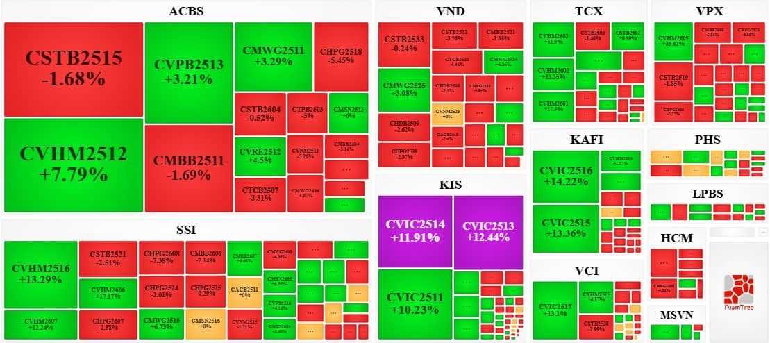 Thị trường chứng quyền ngày 17/04/2026: Khối ngoại gia tăng mua ròng