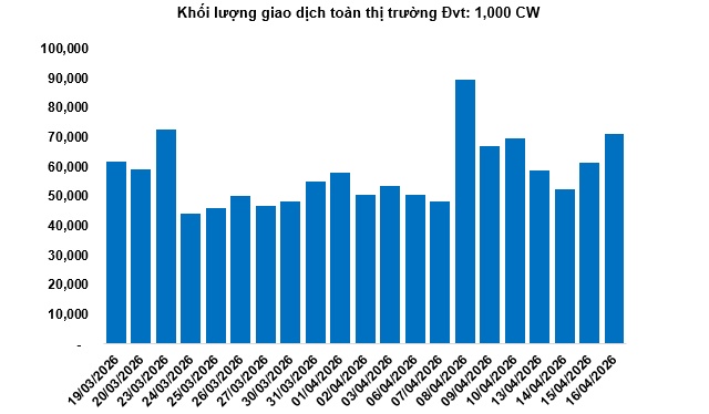 Thị trường chứng quyền ngày 17/04/2026: Khối ngoại gia tăng mua ròng