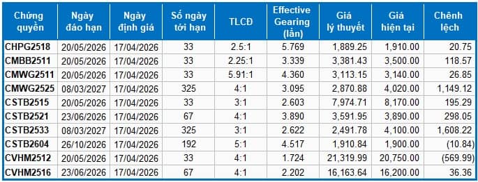 Thị trường chứng quyền ngày 17/04/2026: Khối ngoại gia tăng mua ròng