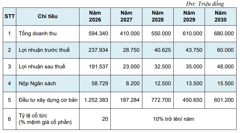 Tổng Giám đốc D2D: Kế hoạch lợi nhuận đến 2030 gần như không làm gì cũng đạt được