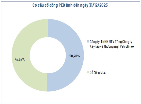 PEQ chốt quyền chia cổ tức tỷ lệ 20%