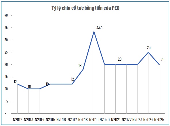 PEQ chốt quyền chia cổ tức tỷ lệ 20%
