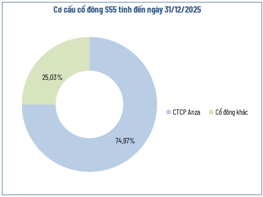 S55 chốt quyền chia cổ tức tiền mặt tỷ lệ 15%