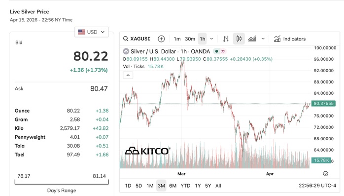 Giá bạc hôm nay 16-4: Nhiều người bất ngờ với đà tăng của bạc