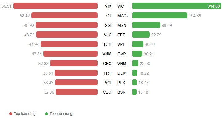 Chứng khoán Tuần 13-17/04/2026: Phân hóa mạnh