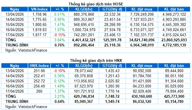 Chứng khoán Tuần 13-17/04/2026: Phân hóa mạnh
