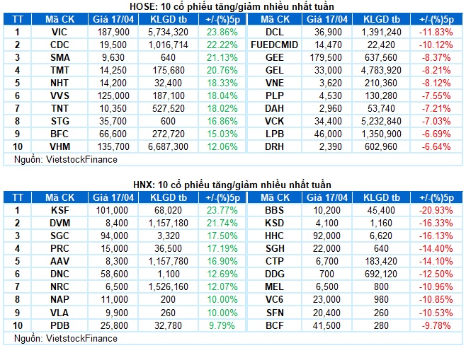 Chứng khoán Tuần 13-17/04/2026: Phân hóa mạnh