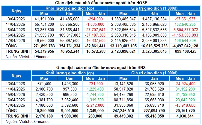 Chứng khoán Tuần 13-17/04/2026: Phân hóa mạnh