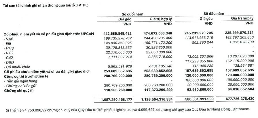 Chứng khoán Bảo Minh chuyển lỗ thành lãi nhờ đánh giá lại danh mục tự doanh