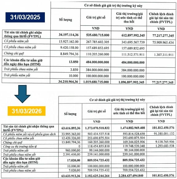 Chứng khoán Bảo Minh chuyển lỗ thành lãi nhờ đánh giá lại danh mục tự doanh