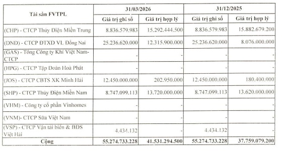 DVSC báo lãi quý 1/2026 nhờ danh mục tự doanh bớt lỗ