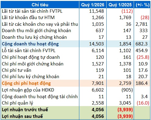 DVSC báo lãi quý 1/2026 nhờ danh mục tự doanh bớt lỗ