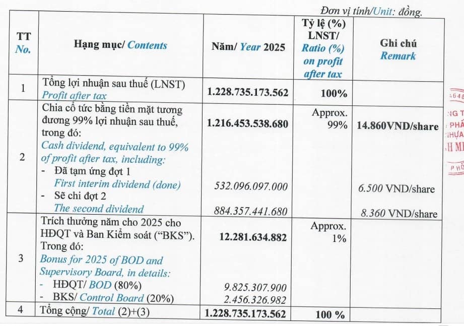 Nhựa Bình Minh chia cổ tức tiền mặt kỷ lục 148.6% cho năm 2025