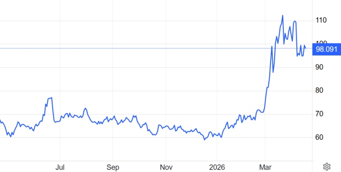 Giá dầu lên sát 100 USD