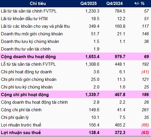 Lợi nhuận thấp nhất 5 quý, VIX nói do thị trường chứng khoán giảm