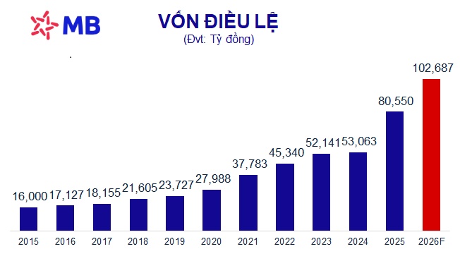 ĐHĐCĐ MB: Lãi trước thuế quý 1 đạt 9,500 tỷ đồng, tăng hơn 13%