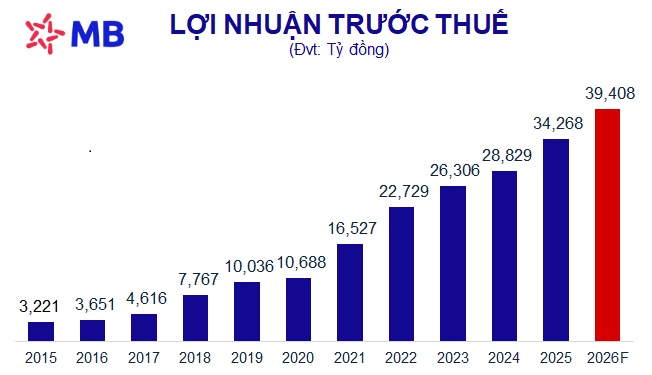 ĐHĐCĐ MB: Lãi trước thuế quý 1 đạt 9,500 tỷ đồng, tăng hơn 13%
