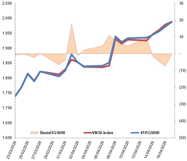 Chứng khoán phái sinh tuần 20-24/04/2026: Thanh khoản toàn thị trường liên tục sụt giảm