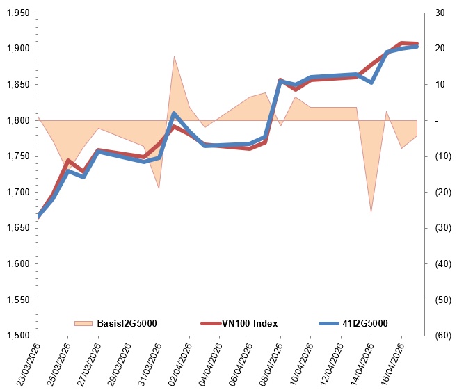Chứng khoán phái sinh tuần 20-24/04/2026: Thanh khoản toàn thị trường liên tục sụt giảm
