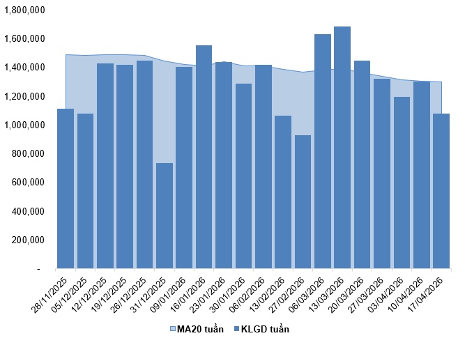 Chứng khoán phái sinh tuần 20-24/04/2026: Thanh khoản toàn thị trường liên tục sụt giảm