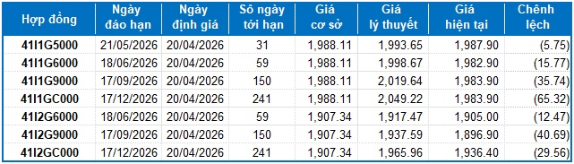 Chứng khoán phái sinh tuần 20-24/04/2026: Thanh khoản toàn thị trường liên tục sụt giảm