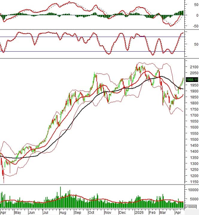 Chứng khoán phái sinh tuần 20-24/04/2026: Thanh khoản toàn thị trường liên tục sụt giảm
