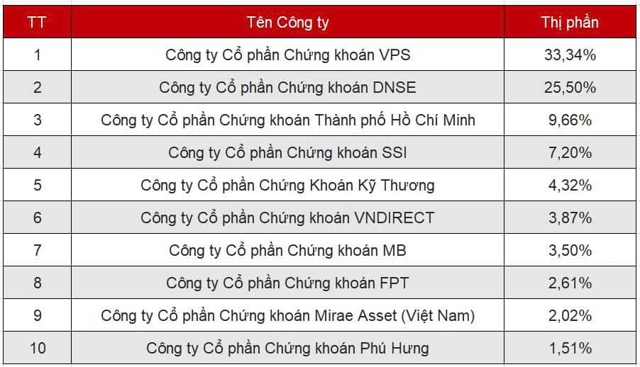 DNSE nối tiếp đà tăng trưởng doanh thu và dư nợ margin