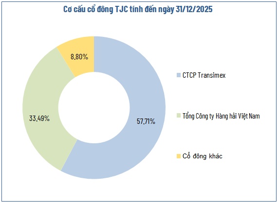 Doanh nghiệp vận tải biển chi gần hết 77 tỷ đồng “của để dành” để trả cổ tức kỷ lục 90%