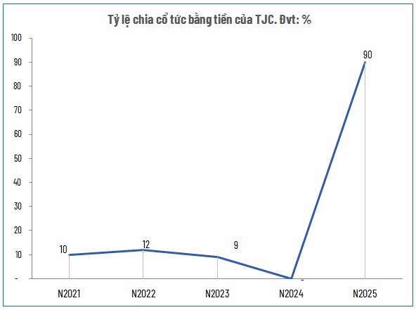 Doanh nghiệp vận tải biển chi gần hết 77 tỷ đồng “của để dành” để trả cổ tức kỷ lục 90%