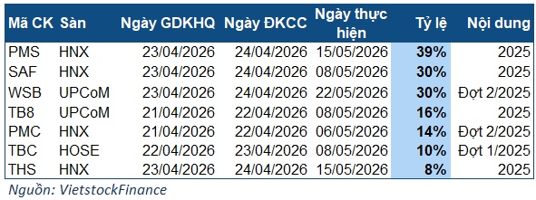 Cổ tức tuần 20-24/04: Cao nhất 39%