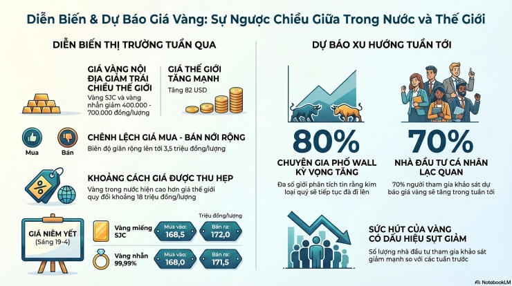 Giá vàng hôm nay 19-4: Dự báo mới nhất sau 2 tuần tăng nhanh