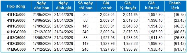 Chứng khoán phái sinh ngày 21/04/2026: Tình hình tiếp tục cải thiện