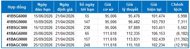 Chứng khoán phái sinh ngày 21/04/2026: Tình hình tiếp tục cải thiện