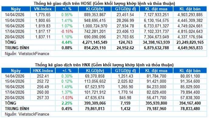 Vietstock Daily 21/04/2026: Tăng trong thận trọng