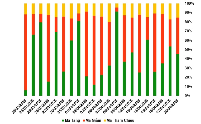 Thị trường chứng quyền ngày 21/04/2026: Thị trường tiếp tục phân hóa