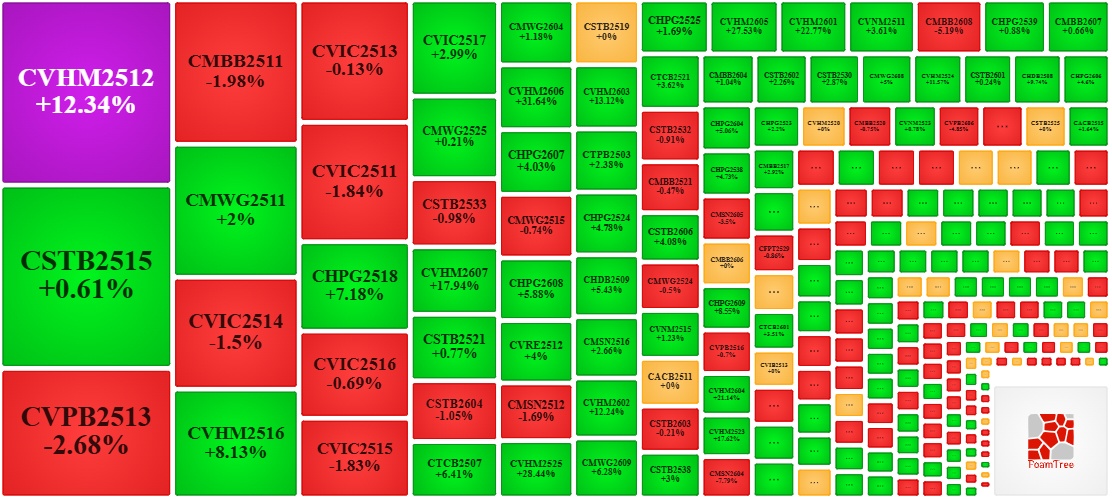 Thị trường chứng quyền ngày 21/04/2026: Thị trường tiếp tục phân hóa