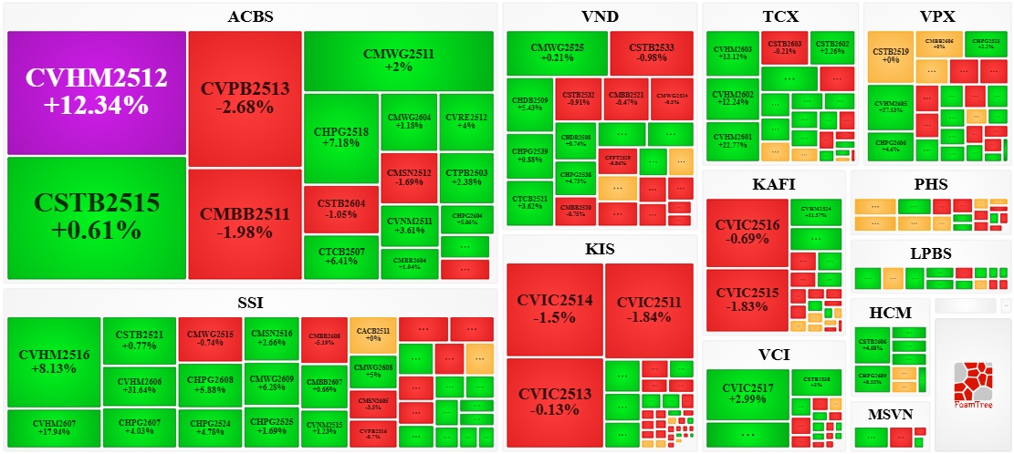 Thị trường chứng quyền ngày 21/04/2026: Thị trường tiếp tục phân hóa