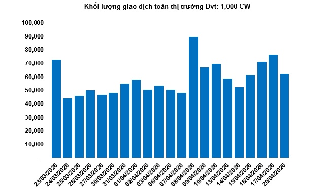Thị trường chứng quyền ngày 21/04/2026: Thị trường tiếp tục phân hóa