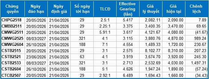 Thị trường chứng quyền ngày 21/04/2026: Thị trường tiếp tục phân hóa