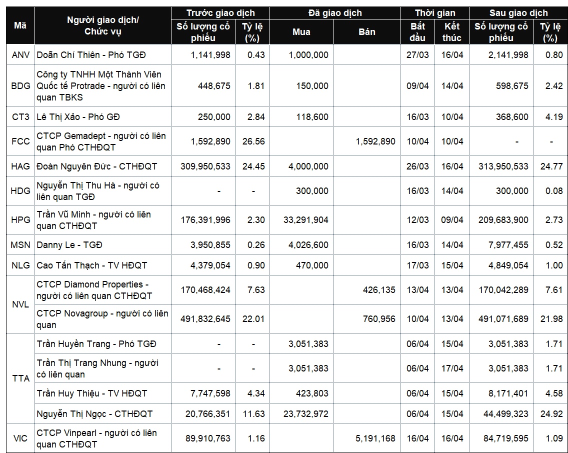 Lãnh đạo mua bán cổ phiếu: Giao dịch đáng chú ý tại GMD, HAG và HPG