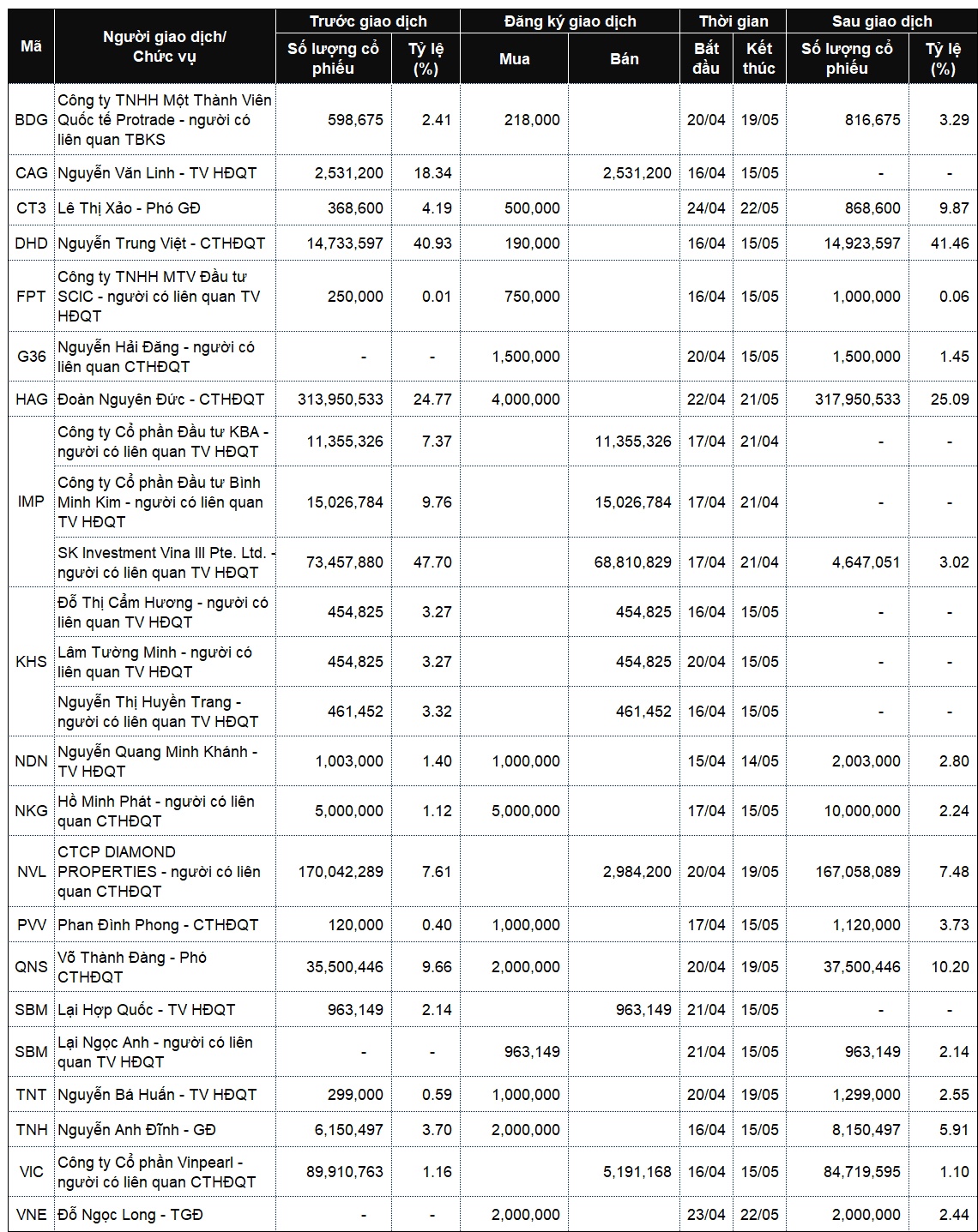 Lãnh đạo mua bán cổ phiếu: Giao dịch đáng chú ý tại GMD, HAG và HPG