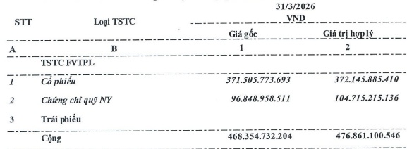BVSC báo lãi quý 1/2026 giảm gần 50% dù doanh thu tăng mạnh