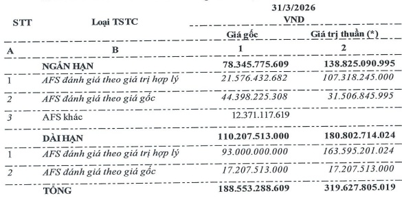 BVSC báo lãi quý 1/2026 giảm gần 50% dù doanh thu tăng mạnh