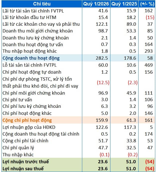 BVSC báo lãi quý 1/2026 giảm gần 50% dù doanh thu tăng mạnh