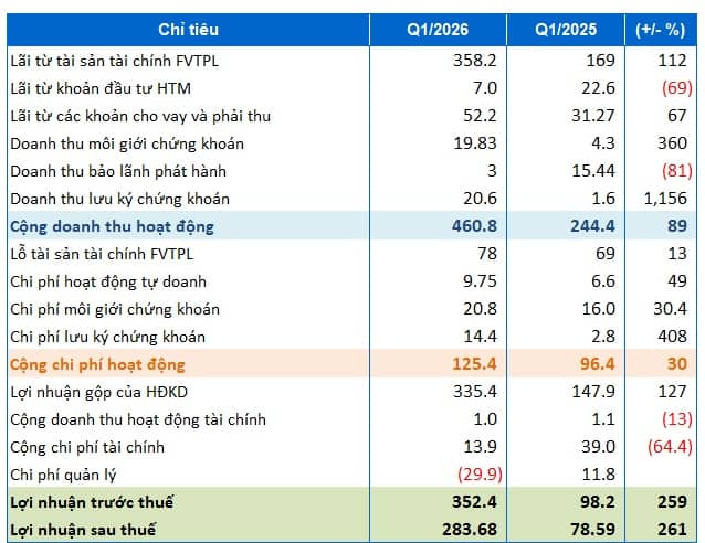 Tự doanh thắng lớn, Chứng khoán HD báo lãi quý 1 gấp 3.6 lần cùng kỳ