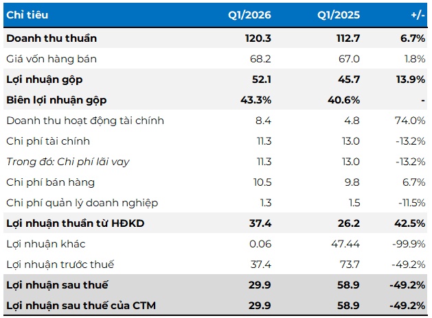 Vì sao đơn vị vận hành BOT An Sương - An Lạc báo lãi giảm gần 50% trong quý 1?