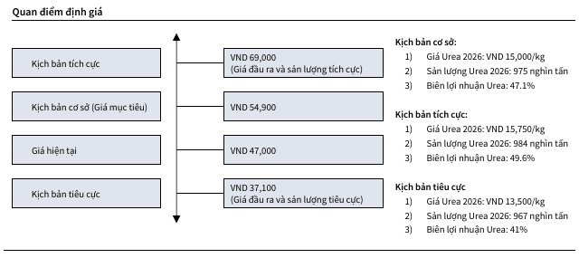 DCM, HDB và SAB có triển vọng gì?