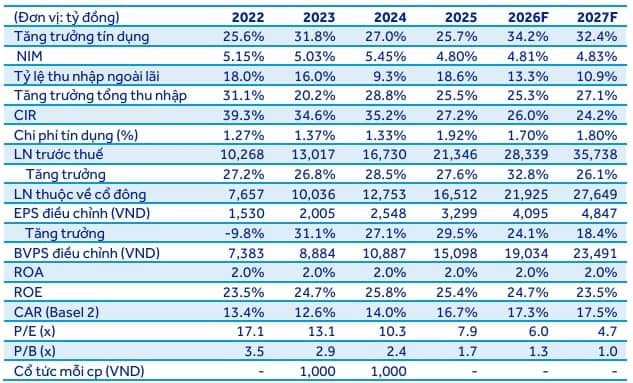DCM, HDB và SAB có triển vọng gì?