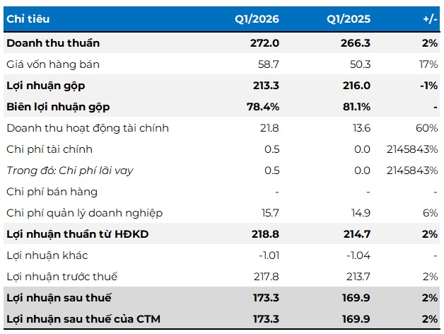 Doanh nghiệp “1 vốn 4 lời” báo lãi hơn 173 tỷ trong quý 1